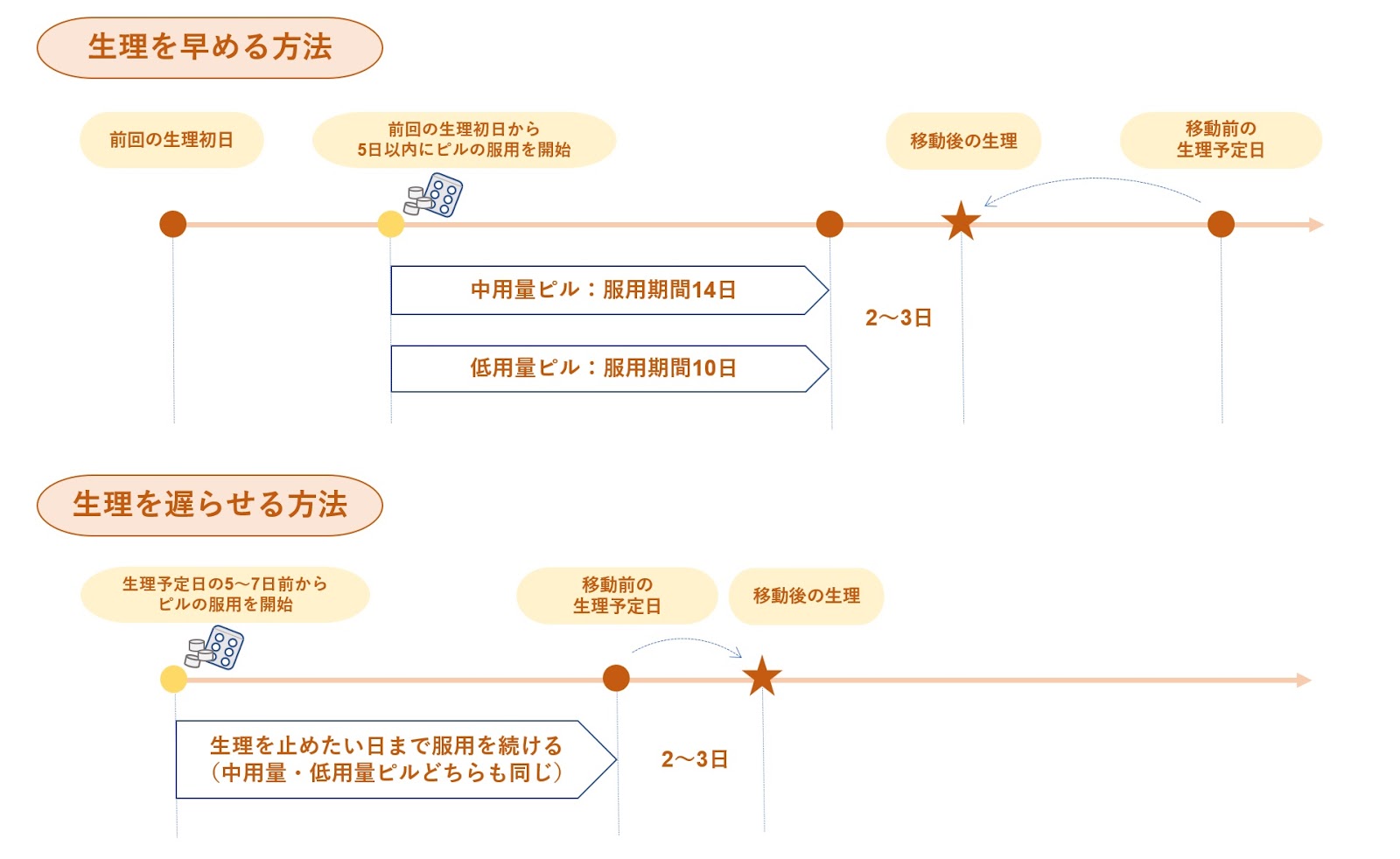 生理を遅らせるには ピルによる生理の移動方法をご紹介 Welcy 健やかな人生を毎日送るための情報共有メディア